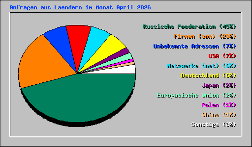 Anfragen aus Laendern im Monat April 2026