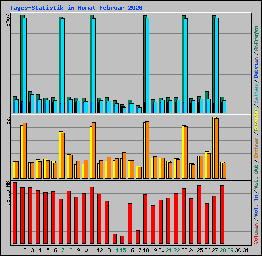 Tages-Statistik im Monat Februar 2026