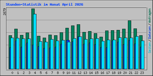 Stunden-Statistik im Monat April 2026