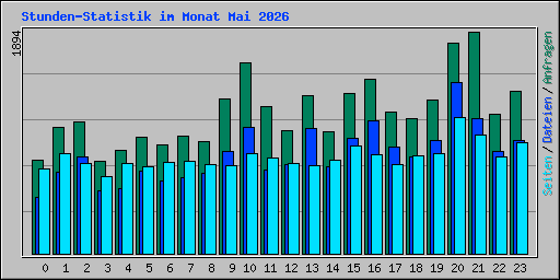 Stunden-Statistik im Monat Mai 2026