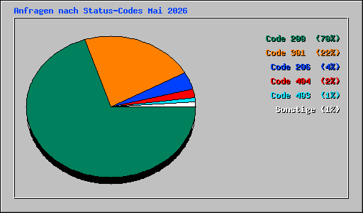 Anfragen nach Status-Codes Mai 2026