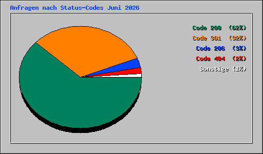 Anfragen nach Status-Codes Juni 2026